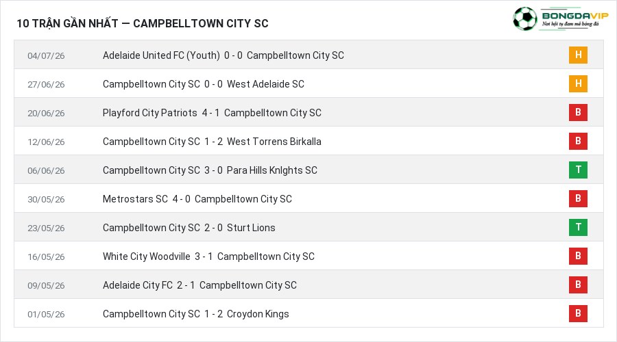 Phong độ Campbelltown City SC 10 trận gần nhất