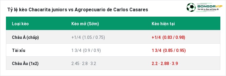 Tỷ lệ kèo Chacarita juniors vs Agropecuario de Carlos Casares tại BongdaVIP