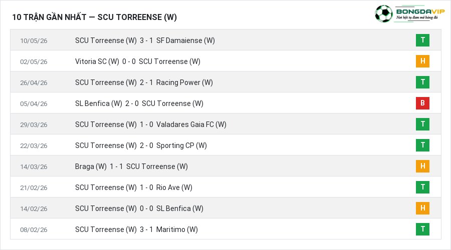 Phong độ SCU Torreense (W) 10 trận gần nhất