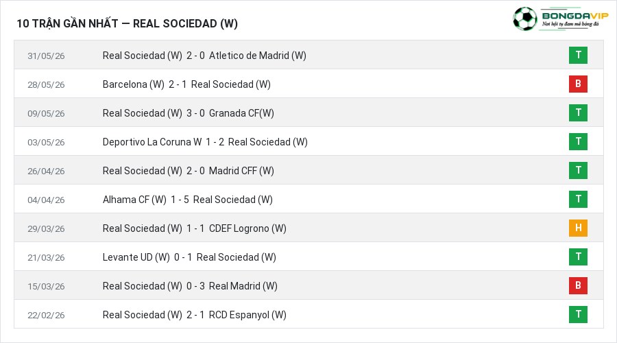 Phong độ Real Sociedad (W) 10 trận gần nhất