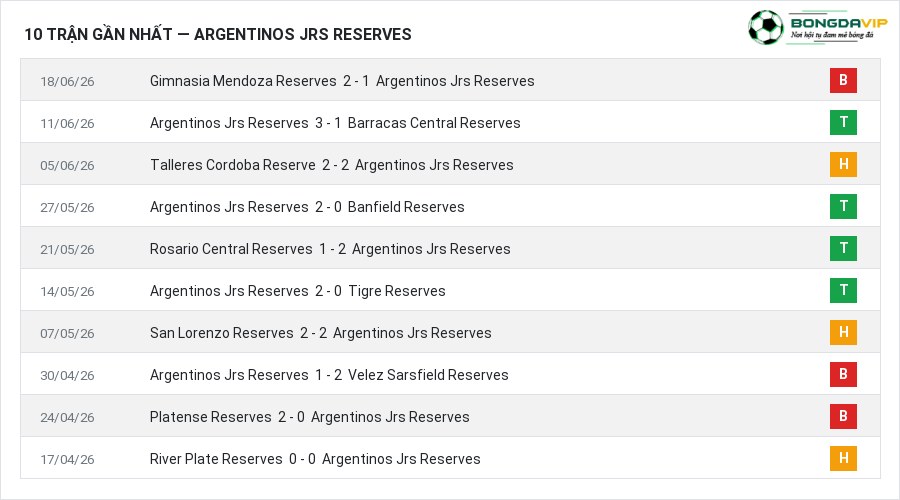 Phong độ Argentinos Jrs Reserves 10 trận gần nhất