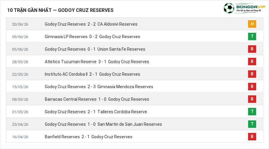 Phong độ Godoy Cruz Reserves 10 trận gần nhất
