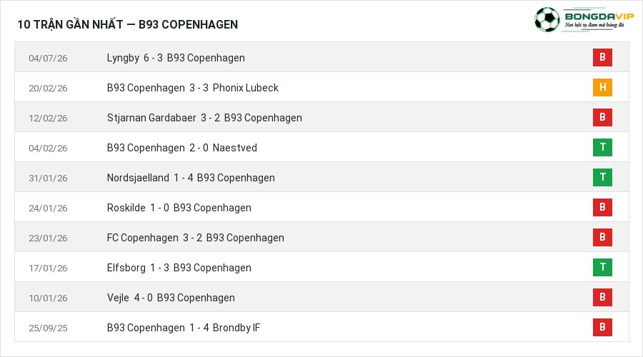 Phong độ B93 Copenhagen 10 trận gần nhất