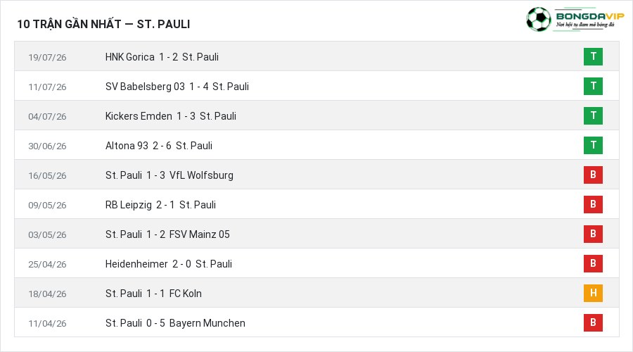 Phong độ St. Pauli 10 trận gần nhất