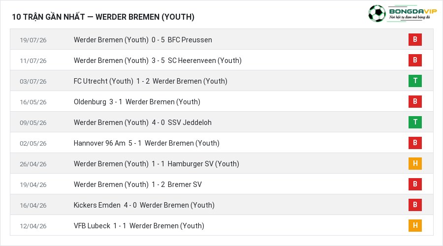 Phong độ Werder Bremen (Youth) 10 trận gần nhất