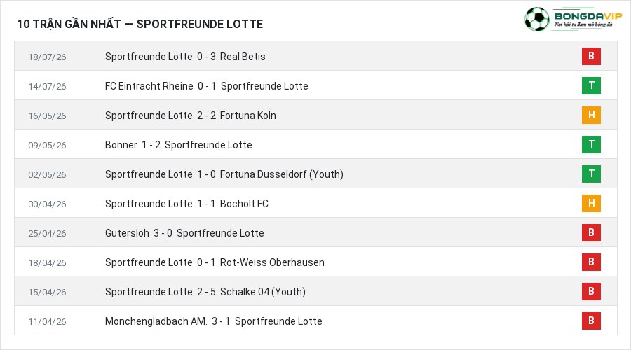 Phong độ Sportfreunde Lotte 10 trận gần nhất