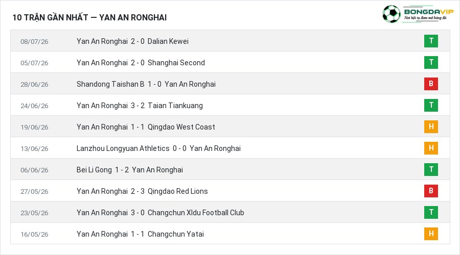 Phong độ Yan An Ronghai 10 trận gần nhất