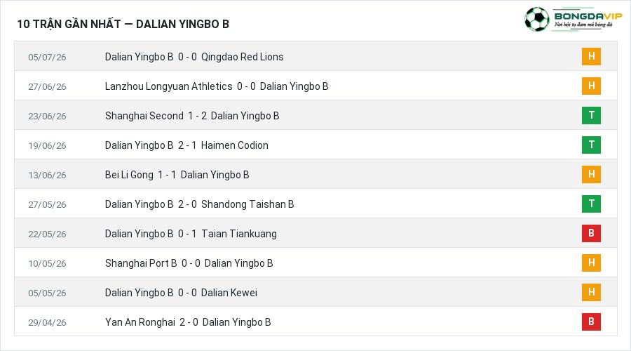 Phong độ Dalian Yingbo B 10 trận gần nhất
