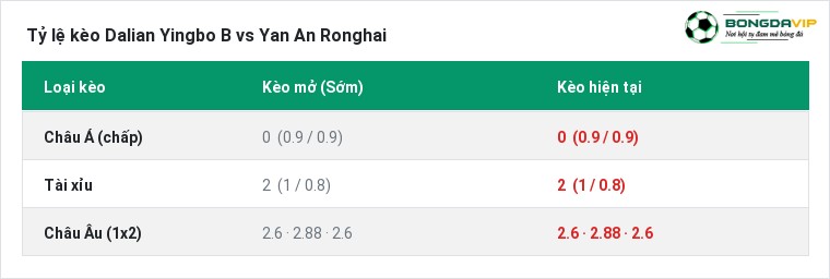 Tỷ lệ kèo Dalian Yingbo B vs Yan An Ronghai tại BongdaVIP