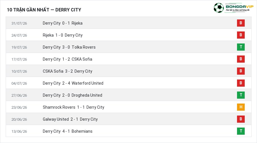 Phong độ Derry City 10 trận gần nhất