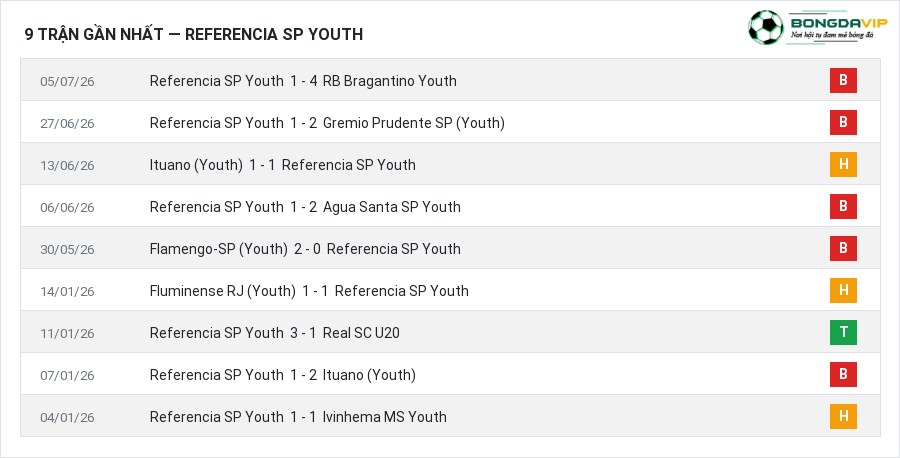 Phong độ Referencia SP Youth 9 trận gần nhất