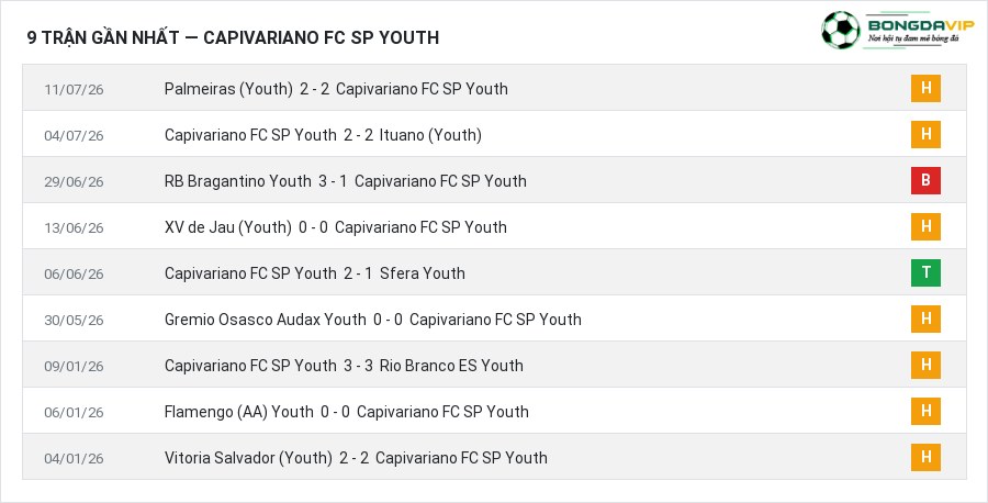 Phong độ Capivariano FC SP Youth 9 trận gần nhất