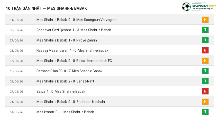 Phong độ Mes Shahr-e Babak 10 trận gần nhất