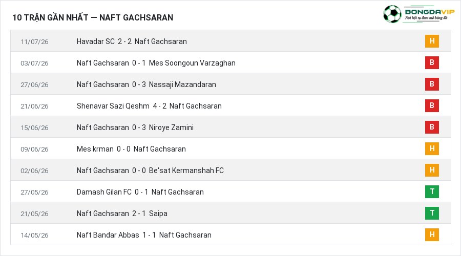 Phong độ Naft Gachsaran 10 trận gần nhất