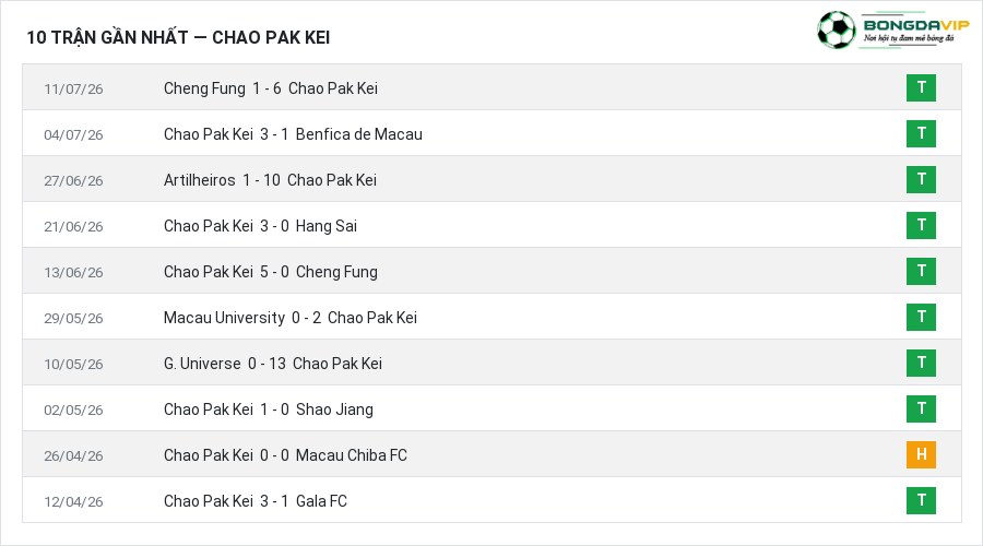 Phong độ Chao Pak Kei 10 trận gần nhất