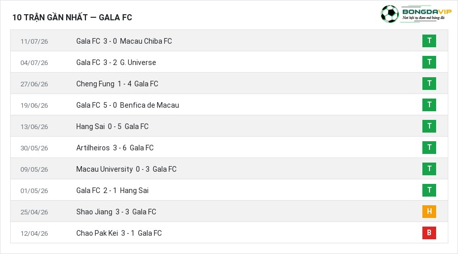 Phong độ Gala FC 10 trận gần nhất