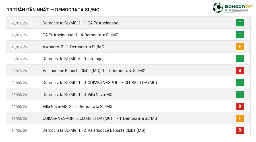Phong độ Democrata SL/MG 10 trận gần nhất