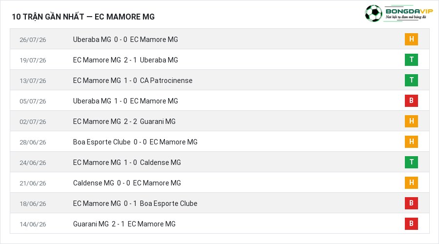 Phong độ EC Mamore MG 10 trận gần nhất