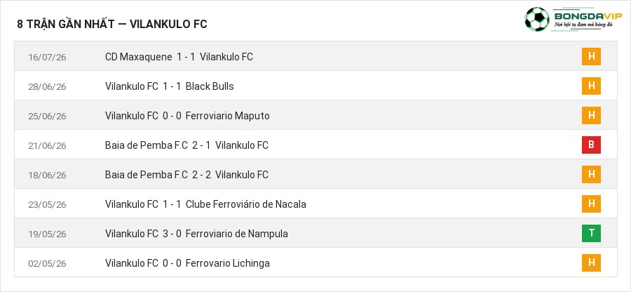 Phong độ Vilankulo FC 8 trận gần nhất