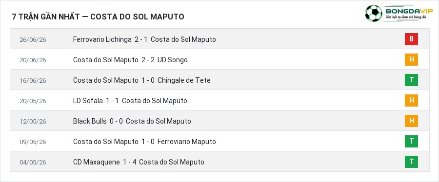 Phong độ Costa do Sol Maputo 7 trận gần nhất