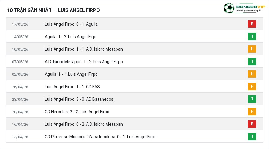 Phong độ Luis Angel Firpo 10 trận gần nhất