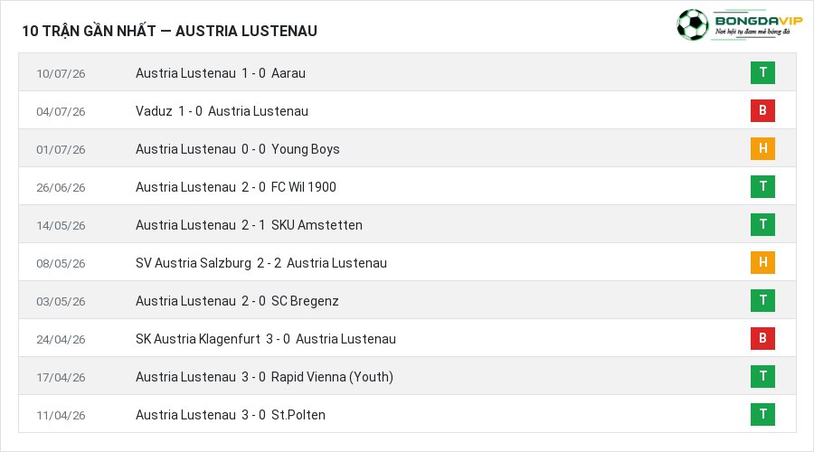 Phong độ Austria Lustenau 10 trận gần nhất