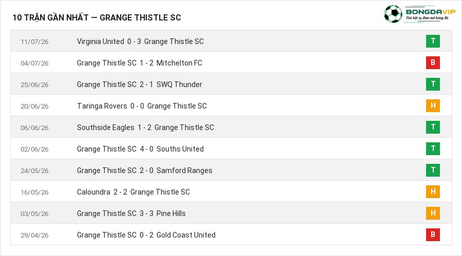 Phong độ Grange Thistle SC 10 trận gần nhất