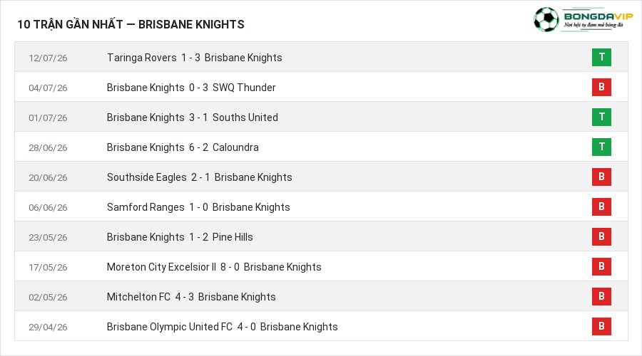 Phong độ Brisbane Knights 10 trận gần nhất