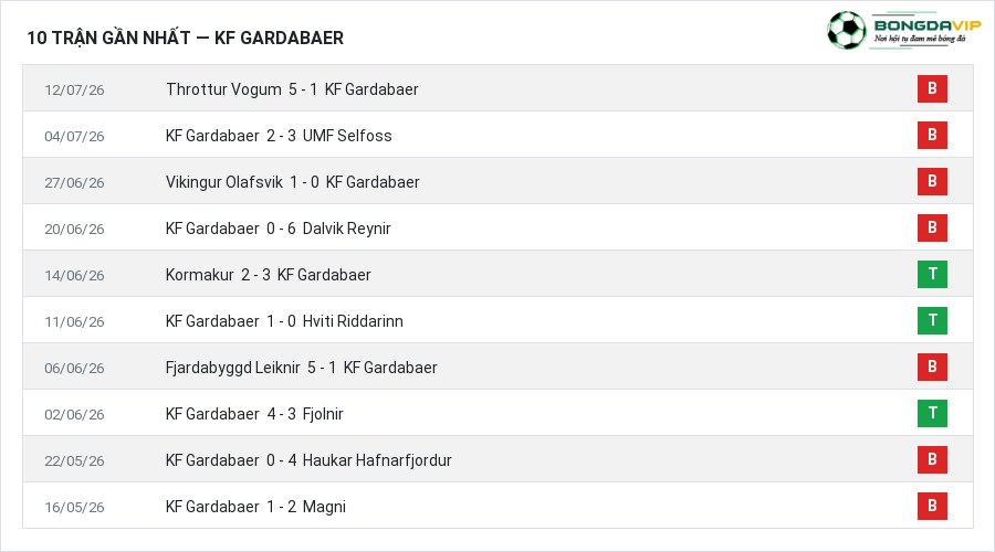 Phong độ KF Gardabaer 10 trận gần nhất