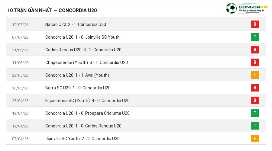 Phong độ Concordia U20 10 trận gần nhất