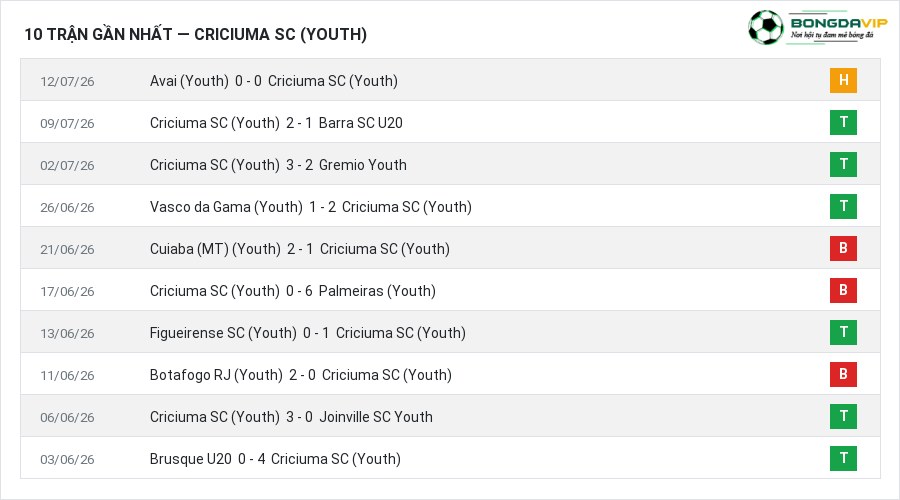 Phong độ Criciuma SC (Youth) 10 trận gần nhất