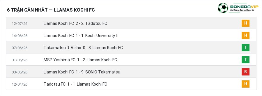 Phong độ Llamas Kochi FC 6 trận gần nhất
