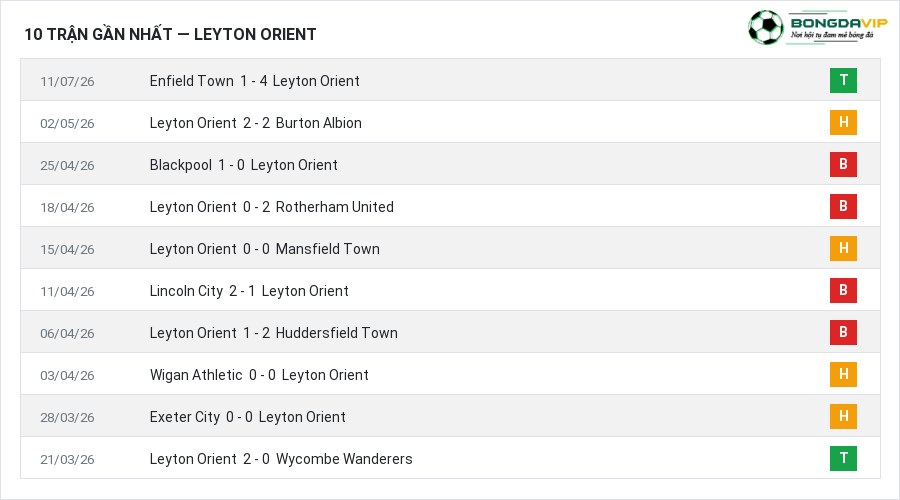 Phong độ Leyton Orient 10 trận gần nhất