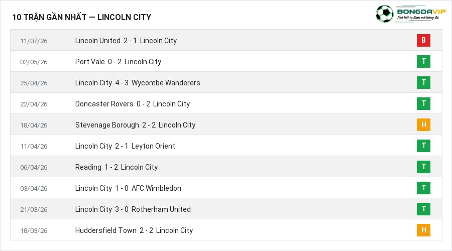 Phong độ Lincoln City 10 trận gần nhất