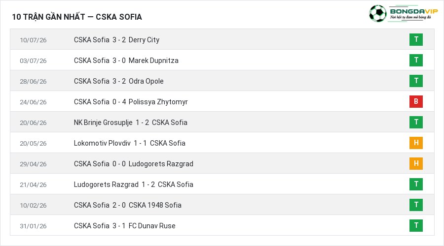 Phong độ CSKA Sofia 10 trận gần nhất