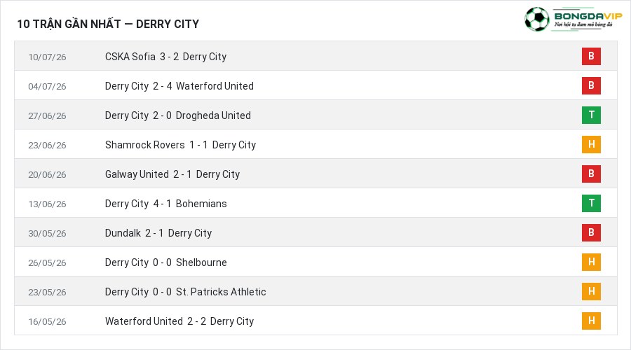 Phong độ Derry City 10 trận gần nhất