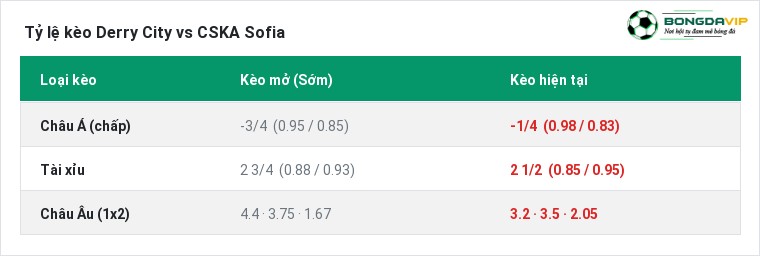 Tỷ lệ kèo Derry City vs CSKA Sofia tại BongdaVIP