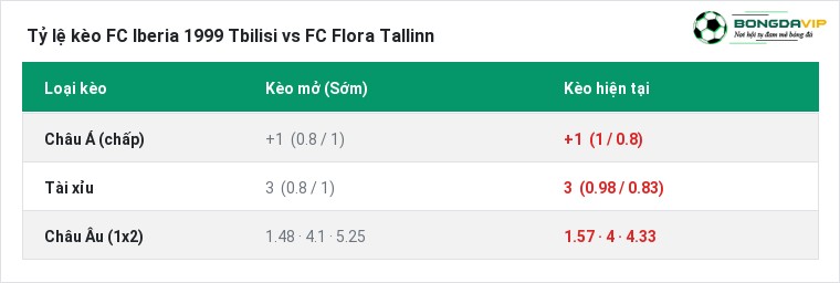 Tỷ lệ kèo FC Iberia 1999 Tbilisi vs FC Flora Tallinn tại BongdaVIP