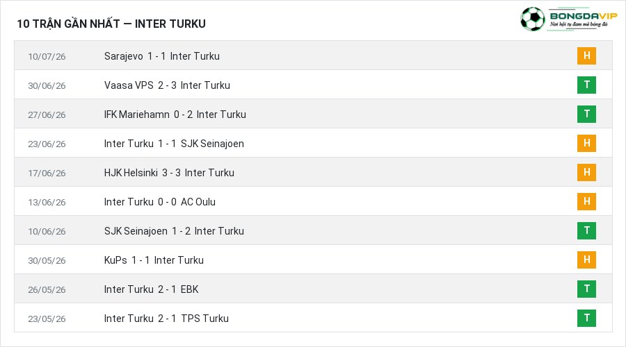 Phong độ Inter Turku 10 trận gần nhất