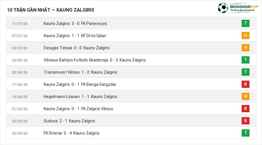 Phong độ Kauno Zalgiris 10 trận gần nhất