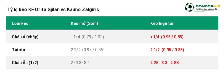 Tỷ lệ kèo KF Drita Gjilan vs Kauno Zalgiris tại BongdaVIP