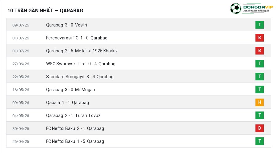 Phong độ Qarabag 10 trận gần nhất