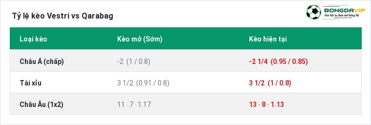 Tỷ lệ kèo Vestri vs Qarabag tại BongdaVIP