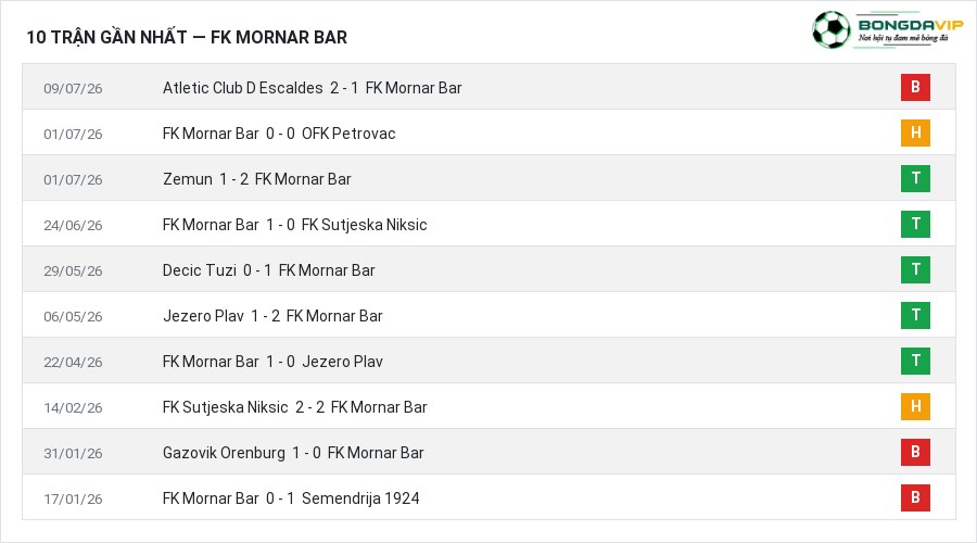Phong độ FK Mornar Bar 10 trận gần nhất