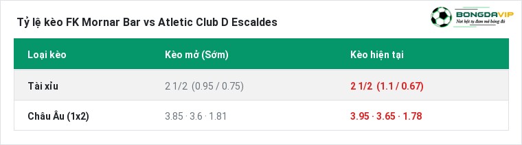 Tỷ lệ kèo FK Mornar Bar vs Atletic Club D Escaldes tại BongdaVIP