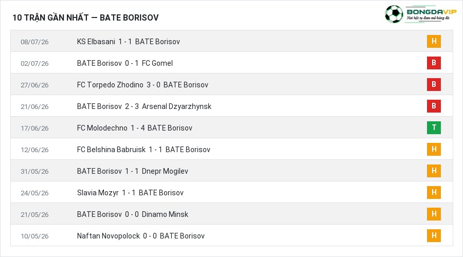 Phong độ BATE Borisov 10 trận gần nhất