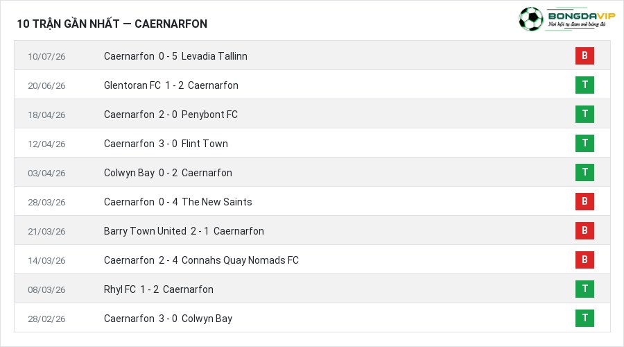 Phong độ Caernarfon 10 trận gần nhất