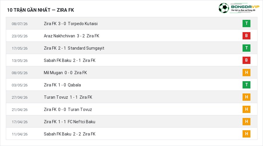 Phong độ Zira FK 10 trận gần nhất