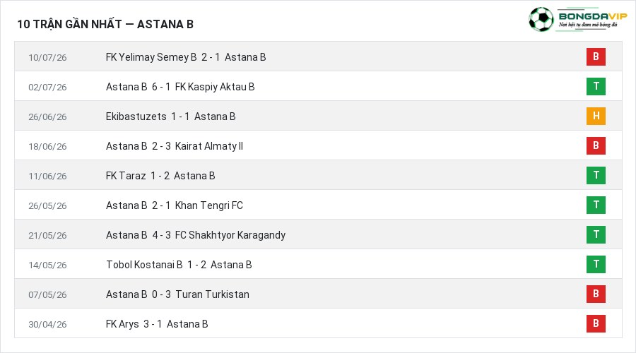 Phong độ Astana B 10 trận gần nhất