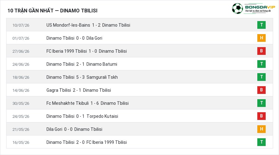 Phong độ Dinamo Tbilisi 10 trận gần nhất